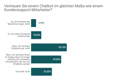 Mehrheit der deutschen Verbraucher sieht Chatbots skeptisch (Quelle: Trustpilot)